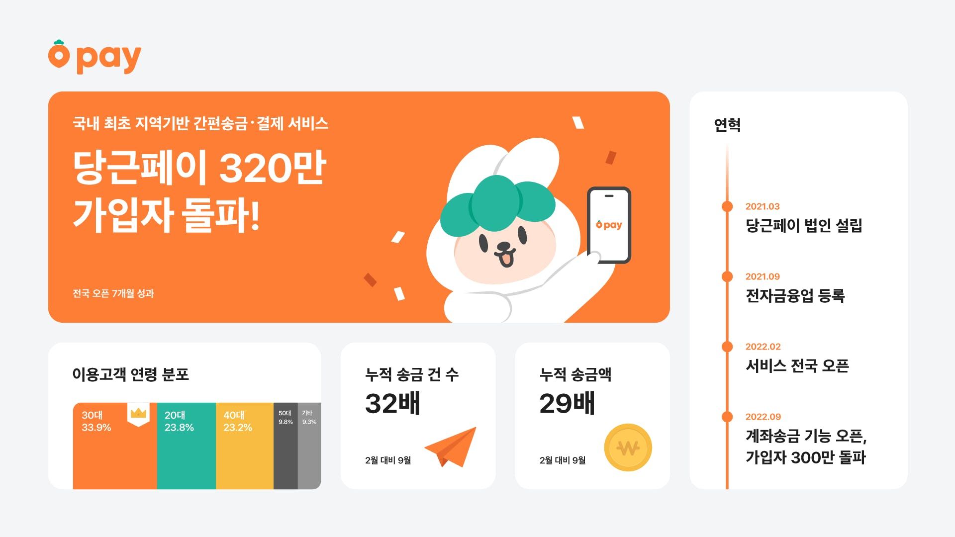 썸네일-당근페이, 출시 7개월 만에 가입자 320만 명 돌파